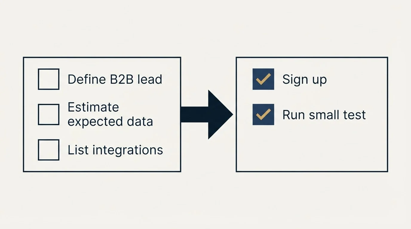 Before-and-after steps: Getting Started Checklist (Define B2B lead, Estimate expected data, List integrations, Sign up)