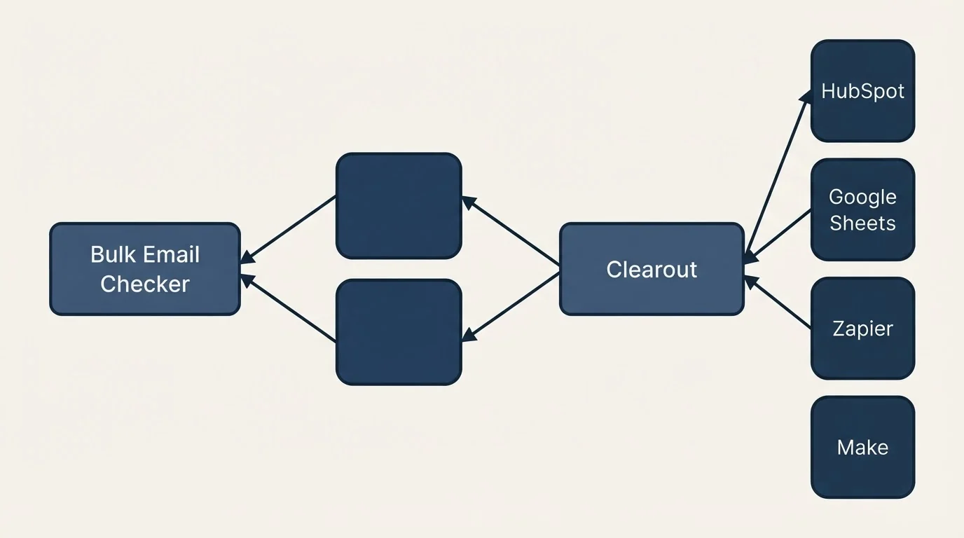 Integration schematic: Integration Ecosystem (Bulk Email Checker, Clearout, HubSpot, Google Sheets)