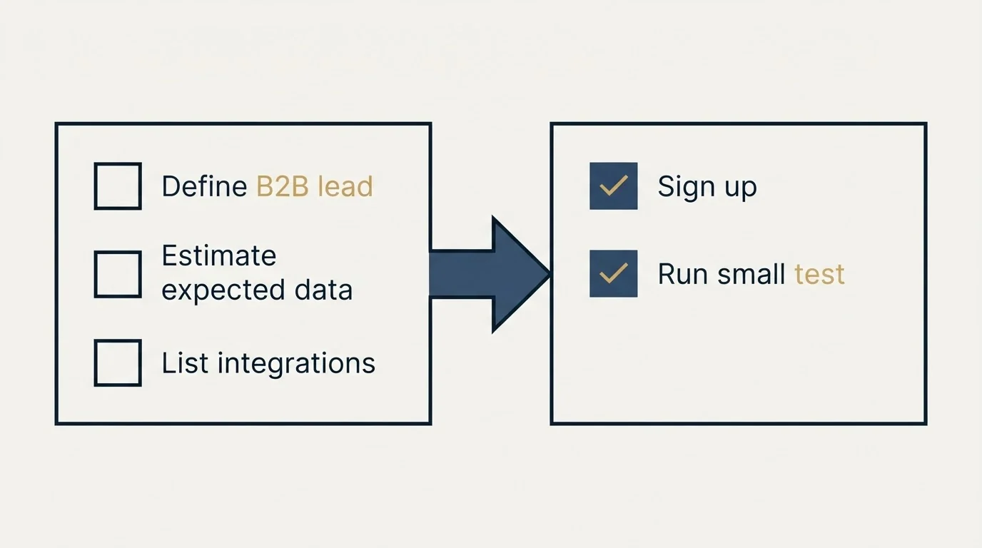 Before-and-after steps: Getting Started Checklist (Define B2B lead, Estimate expected data, List integrations, Sign up)