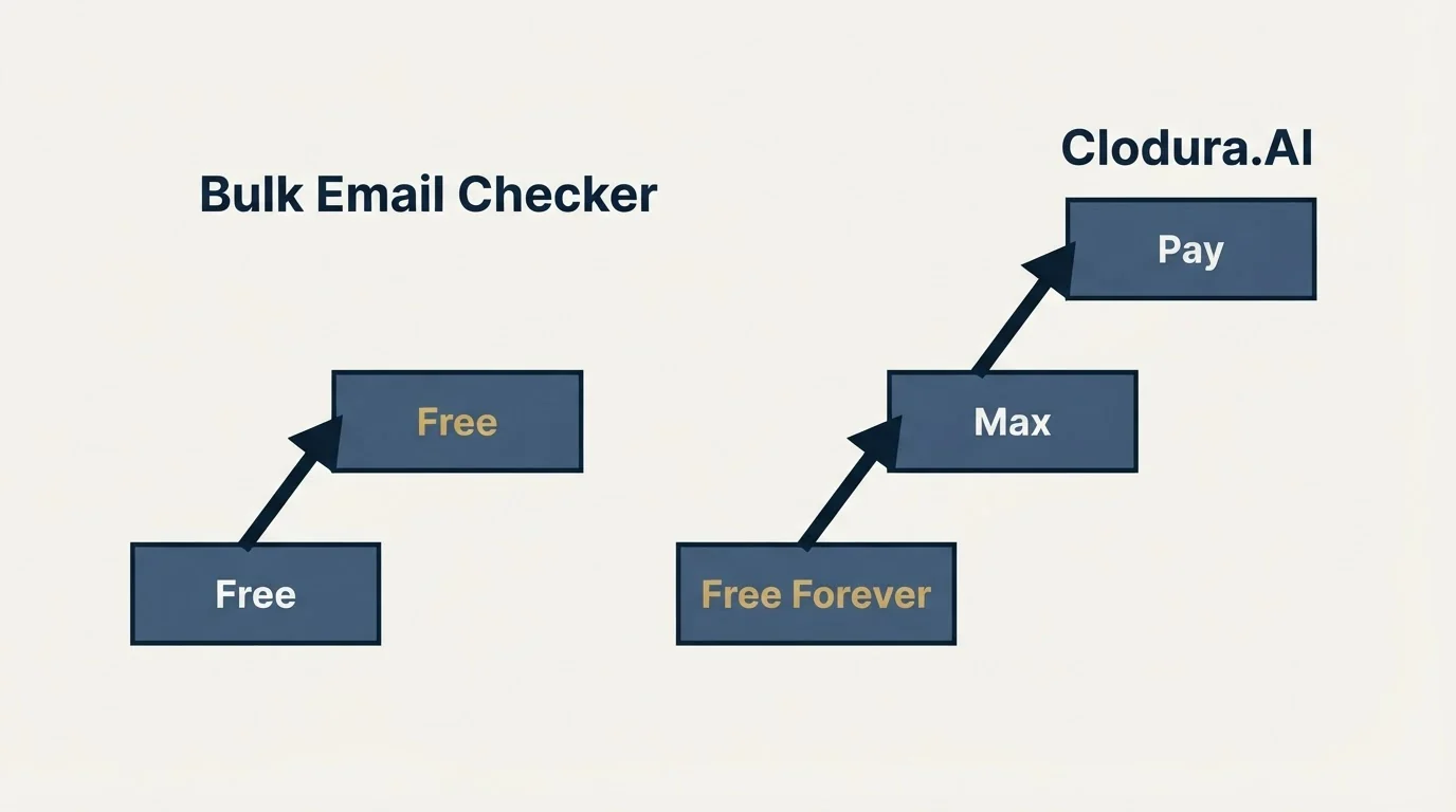 Pricing ladder: Pricing Comparison (Bulk Email Checker, Clodura.AI, Free, Free Forever)