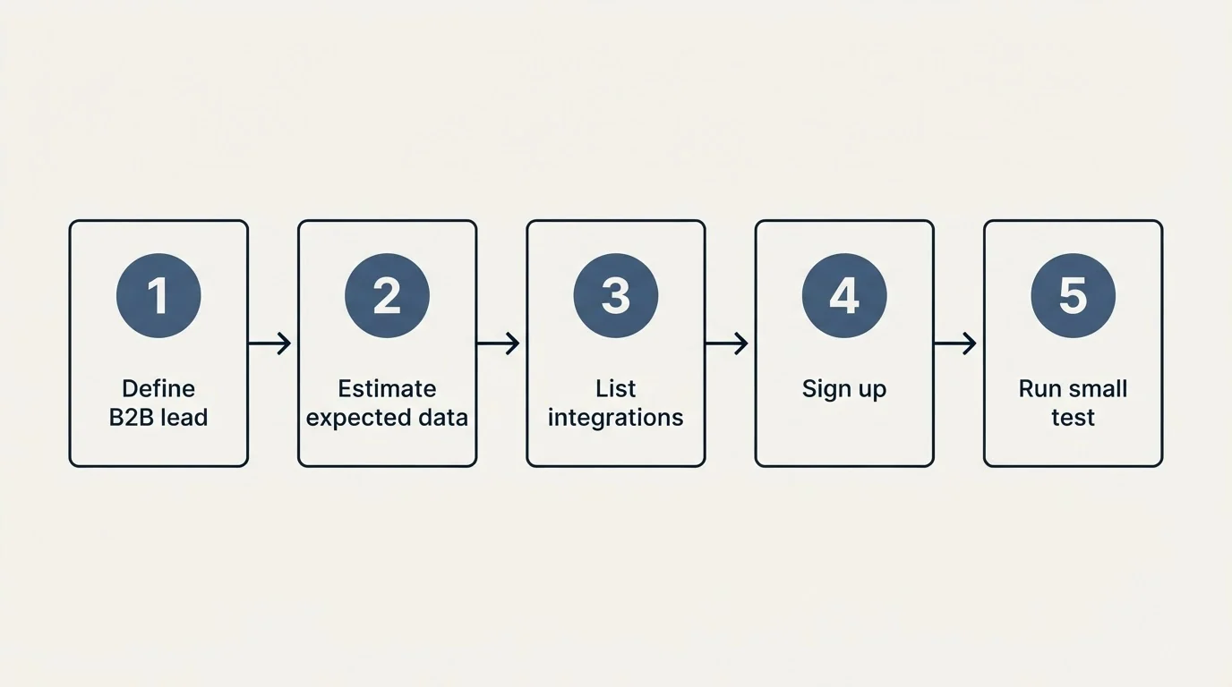 Step sequence: Getting Started Checklist (Define B2B lead, Estimate expected data, List integrations, Sign up)