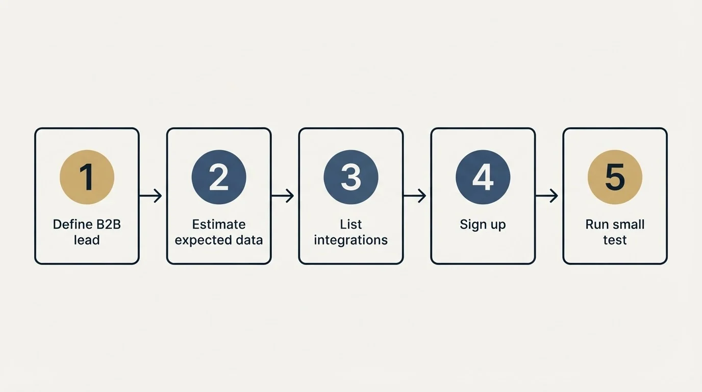 Step sequence: Getting Started Checklist (Define B2B lead, Estimate expected data, List integrations, Sign up)
