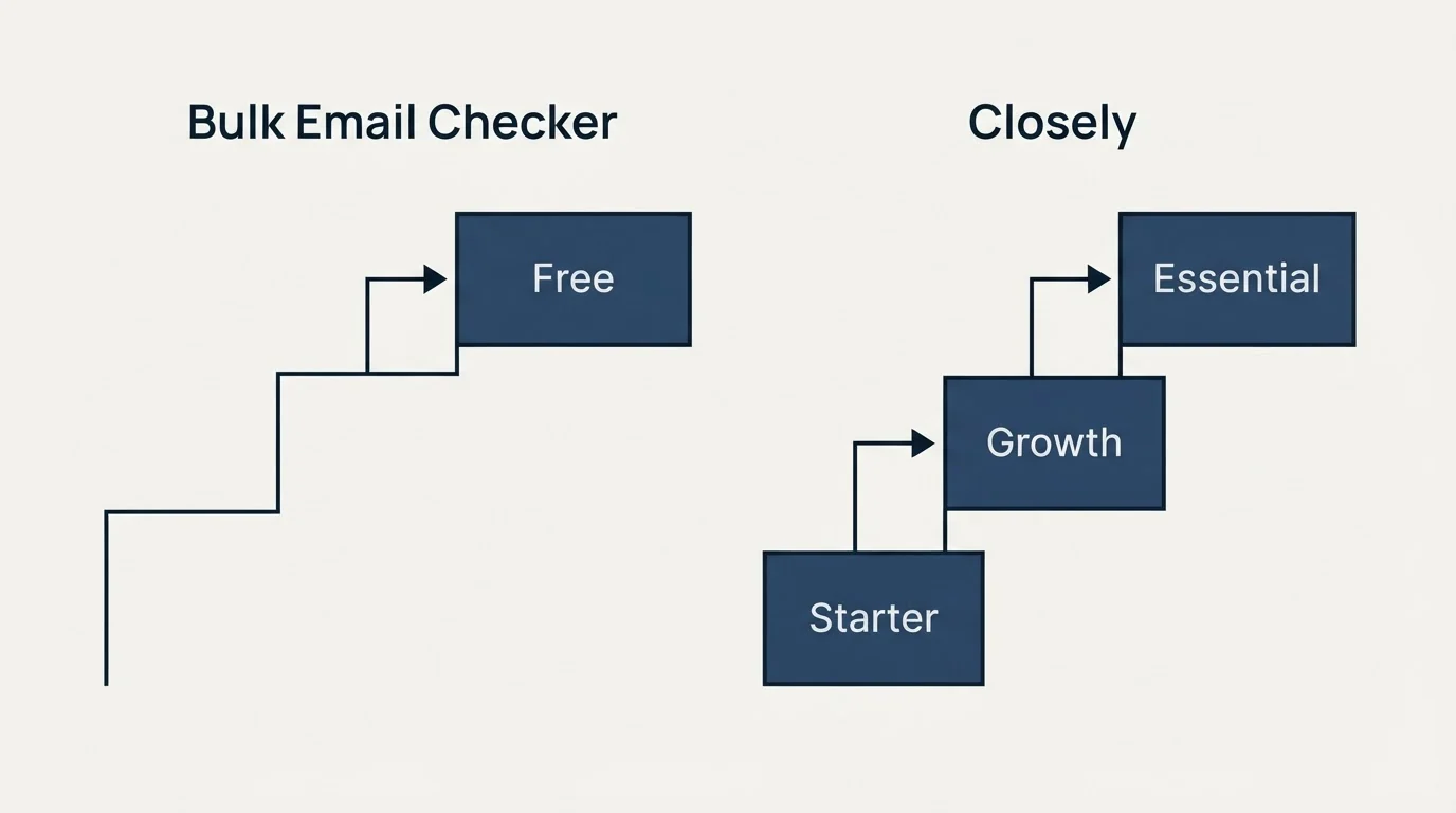 Pricing ladder: Pricing Comparison (Bulk Email Checker, Closely, Free, Starter)