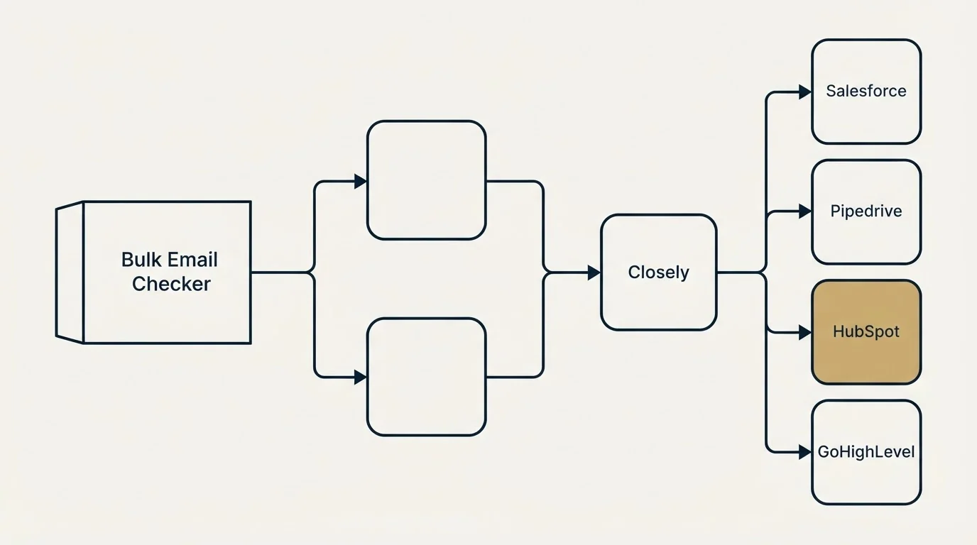 Integration flow: Integration Ecosystem (Bulk Email Checker, Closely, Salesforce, Pipedrive)