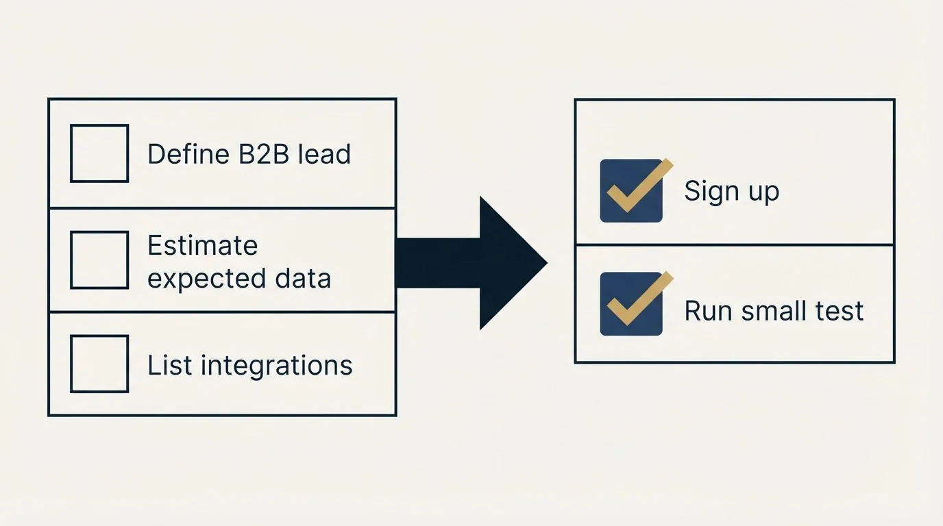 Before-and-after steps: Getting Started Checklist (Define B2B lead, Estimate expected data, List integrations, Sign up)