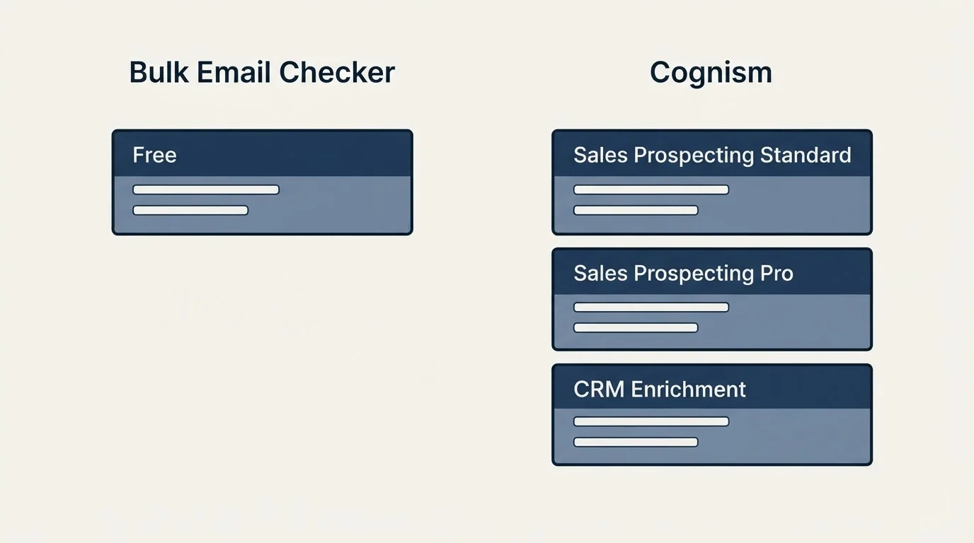 Pricing panels: Pricing Comparison (Bulk Email Checker, Cognism, Free, Sales Prospecting Standard)