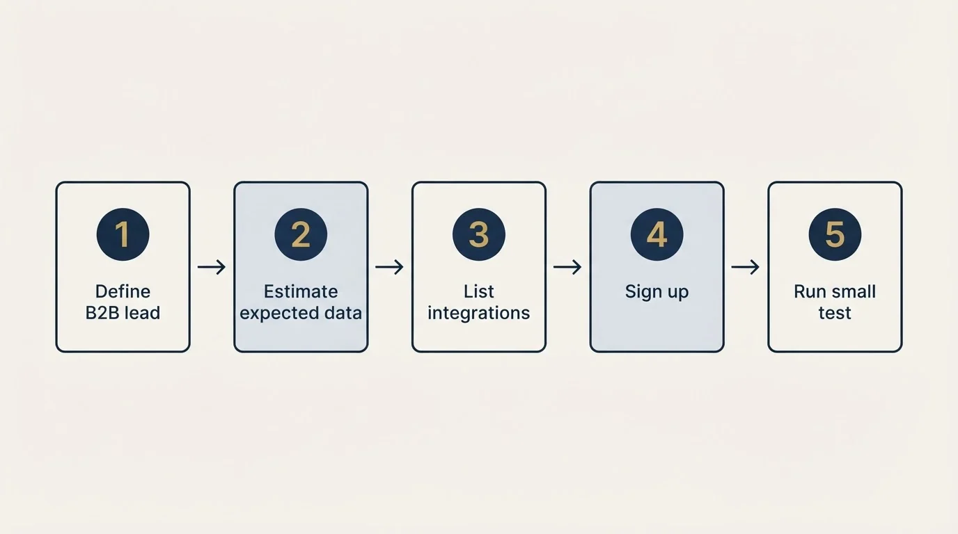 Step sequence: Getting Started Checklist (Define B2B lead, Estimate expected data, List integrations, Sign up)