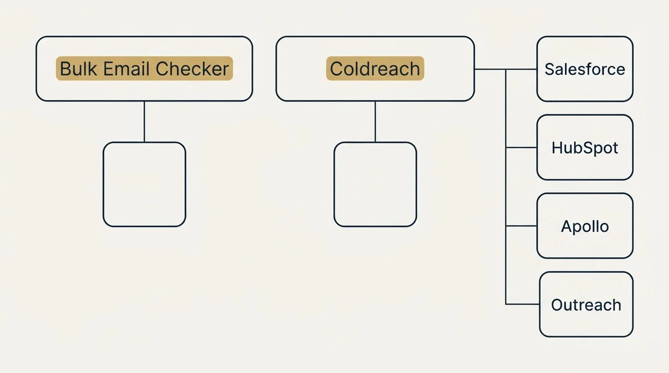 Integration grid: Integration Ecosystem (Bulk Email Checker, Coldreach, Salesforce, HubSpot)