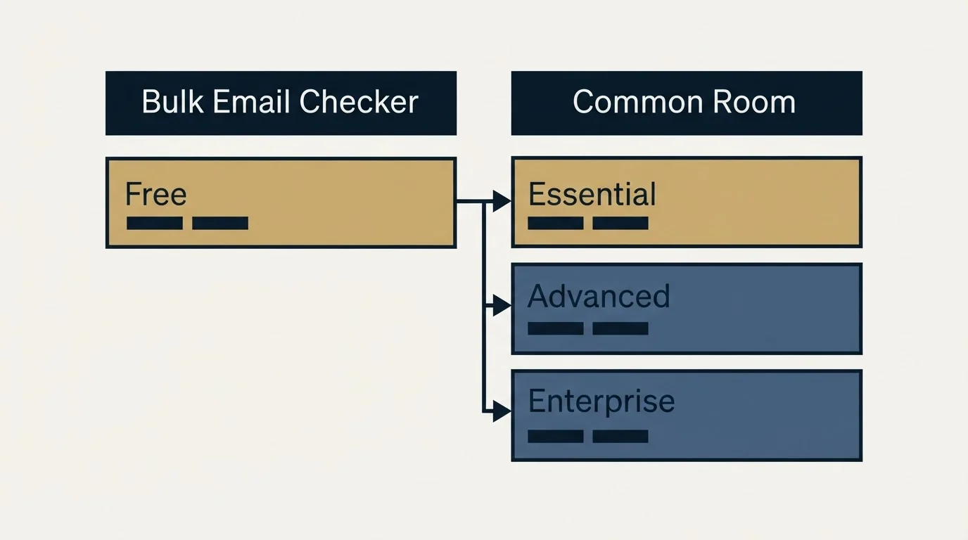 Pricing table: Pricing Comparison (Bulk Email Checker, Common Room, Free, Essential)