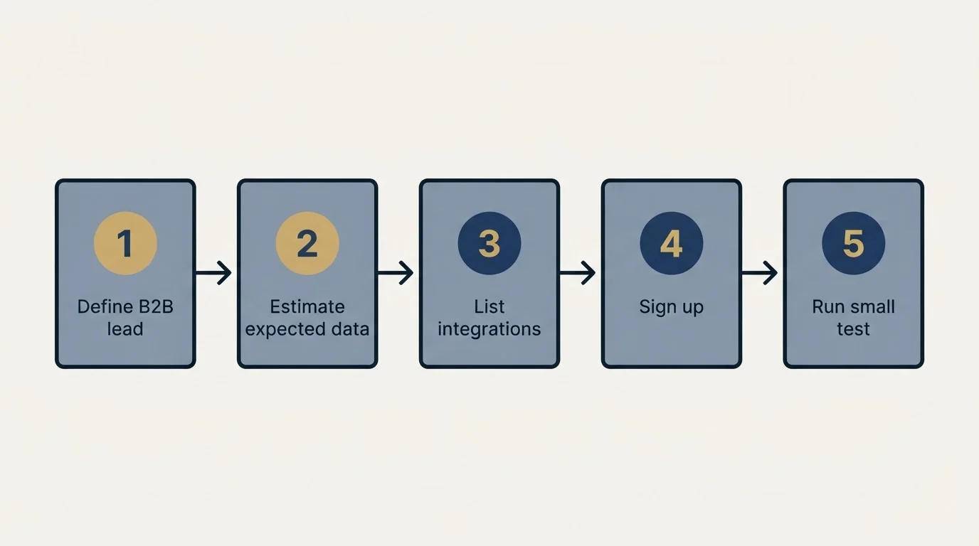Step sequence: Getting Started Checklist (Define B2B lead, Estimate expected data, List integrations, Sign up)