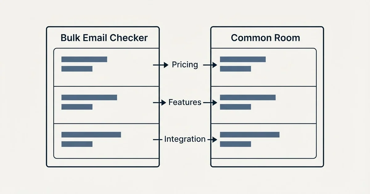 Comparison panel: Bulk Email Checker vs Common Room (Pricing, Features, Integration)