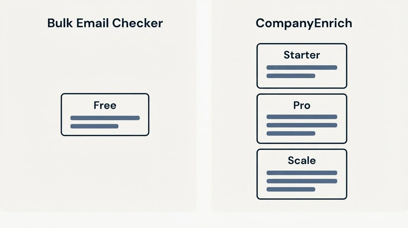 Pricing panels: Pricing Comparison (Bulk Email Checker, CompanyEnrich, Free, Starter)