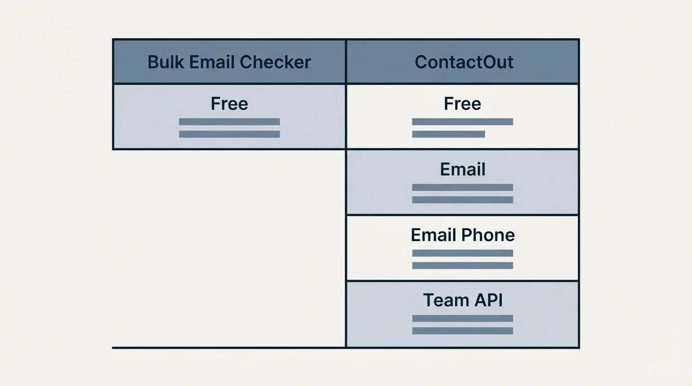Pricing table: Pricing Comparison (Bulk Email Checker, ContactOut, Free, Email)