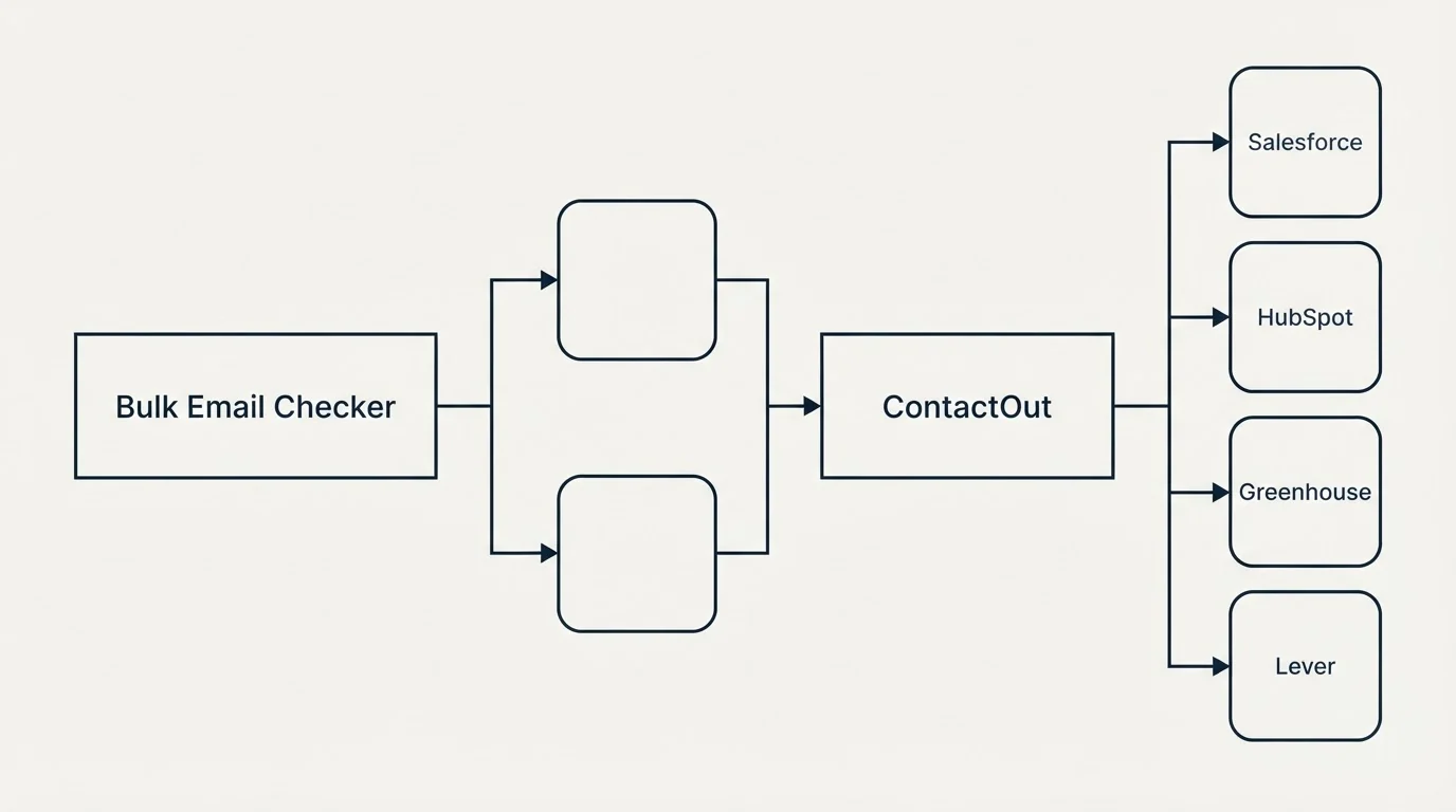 Integration flow: Integration Ecosystem (Bulk Email Checker, ContactOut, Salesforce, HubSpot)