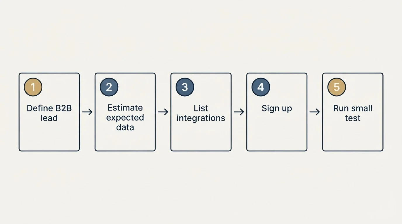 Step sequence: Getting Started Checklist (Define B2B lead, Estimate expected data, List integrations, Sign up)