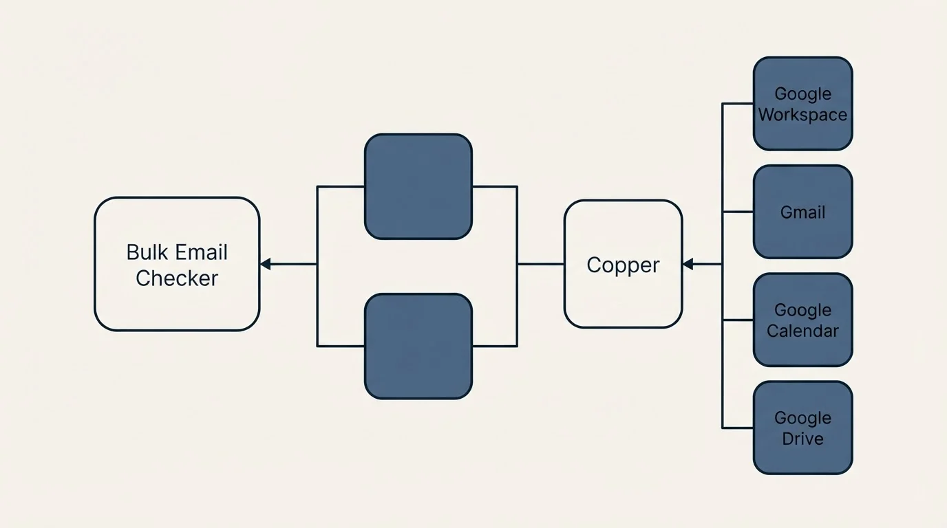 Integration flow: Integration Ecosystem (Bulk Email Checker, Copper, Google Workspace, Gmail)