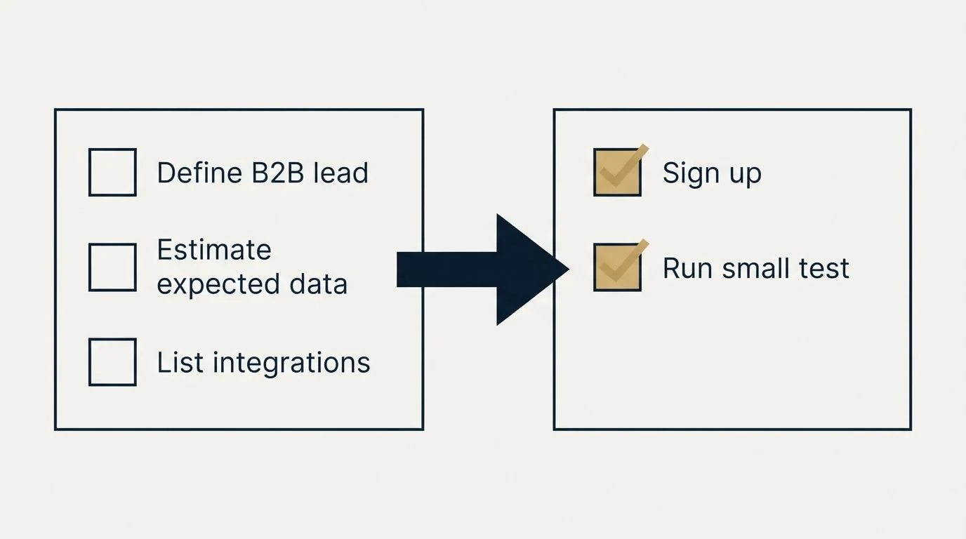 Before-and-after steps: Getting Started Checklist (Define B2B lead, Estimate expected data, List integrations, Sign up)