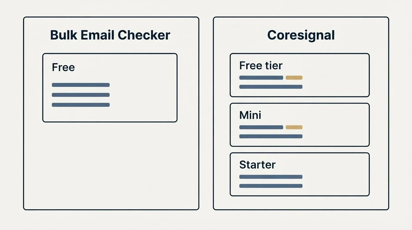 Pricing panels: Pricing Comparison (Bulk Email Checker, Coresignal, Free, Free tier)