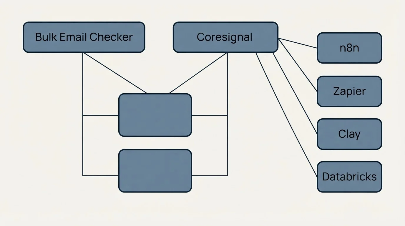 Integration grid: Integration Ecosystem (Bulk Email Checker, Coresignal, n8n, Zapier)