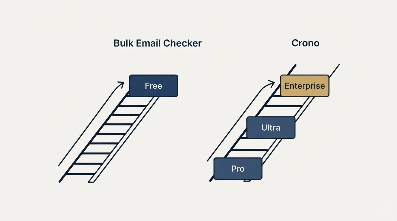Pricing ladder: Pricing Comparison (Bulk Email Checker, Crono, Free, Pro)