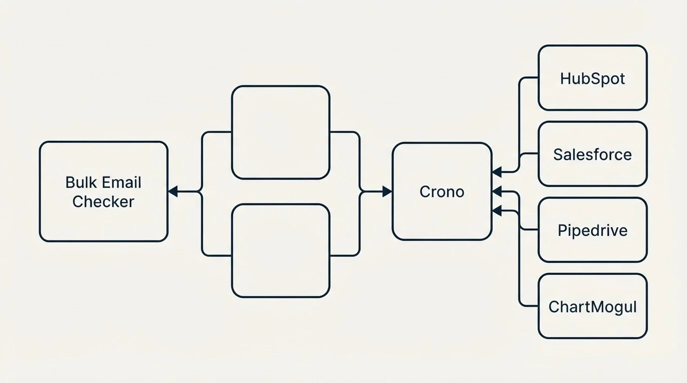 Integration flow: Integration Ecosystem (Bulk Email Checker, Crono, HubSpot, Salesforce)