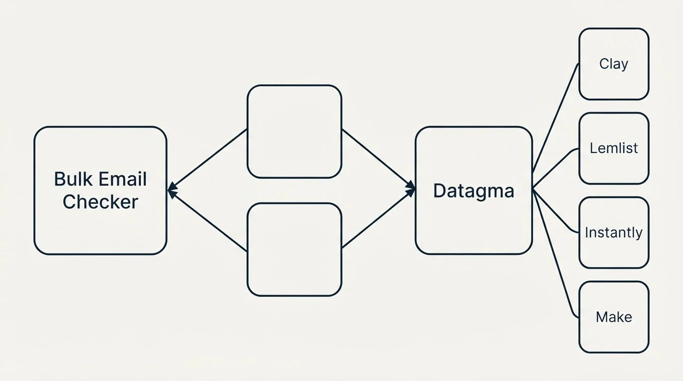Integration schematic: Integration Ecosystem (Bulk Email Checker, Datagma, Clay, Lemlist)