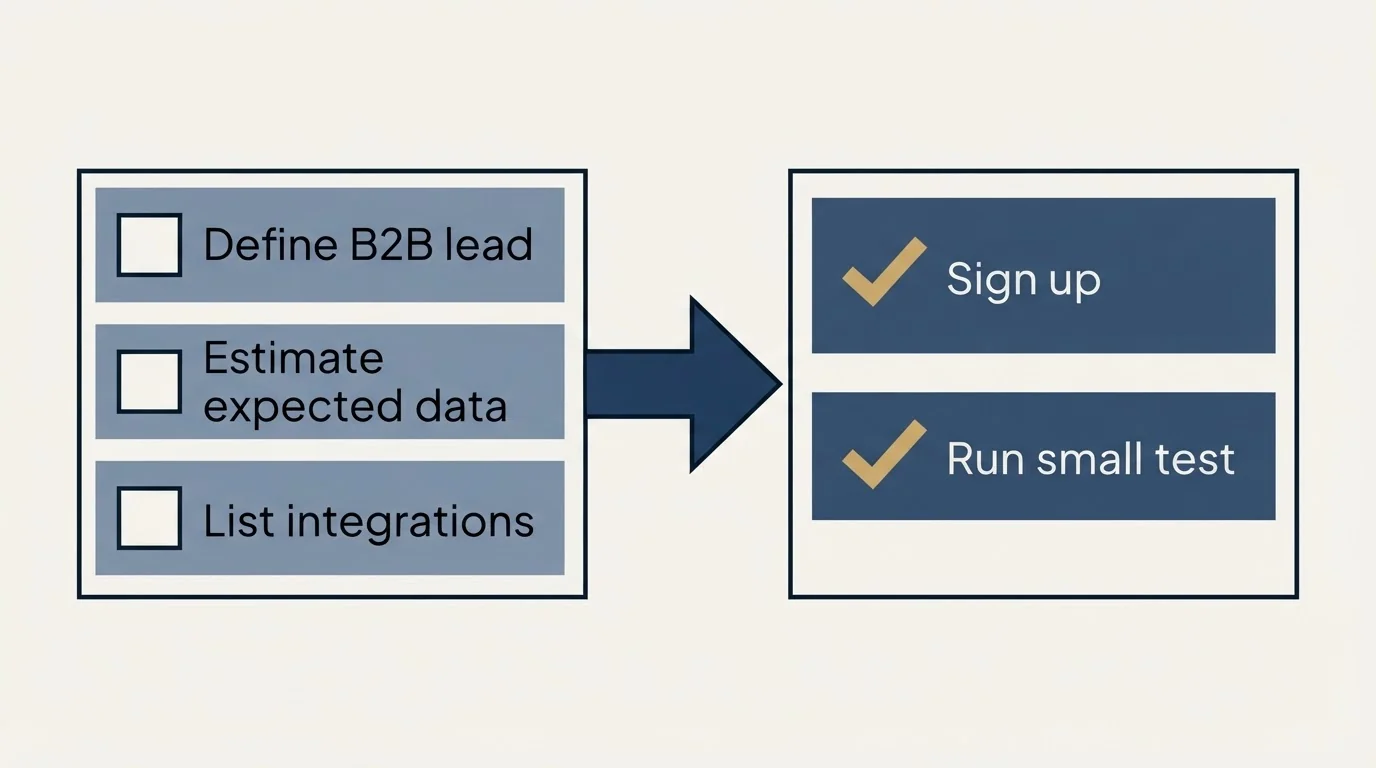 Before-and-after steps: Getting Started Checklist (Define B2B lead, Estimate expected data, List integrations, Sign up)