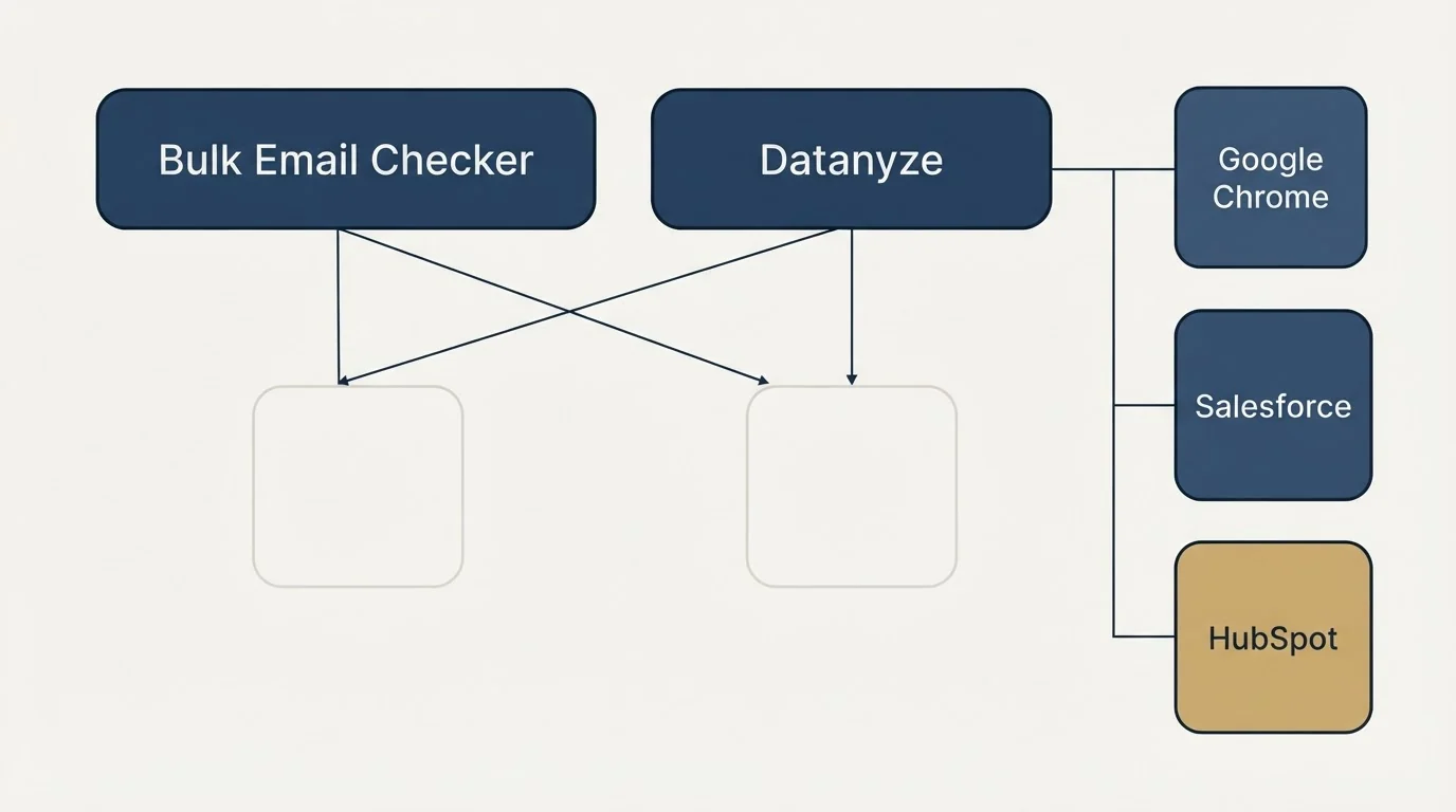 Integration grid: Integration Ecosystem (Bulk Email Checker, Datanyze, Google Chrome, Salesforce)