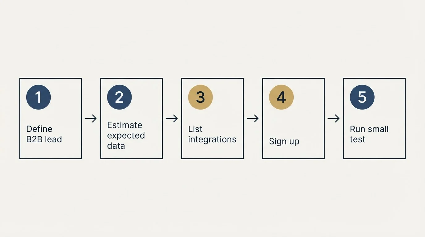 Step sequence: Getting Started Checklist (Define B2B lead, Estimate expected data, List integrations, Sign up)