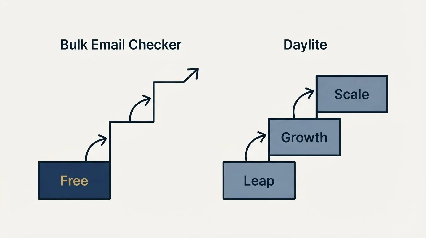 Pricing ladder: Pricing Comparison (Bulk Email Checker, Daylite, Free, Leap)
