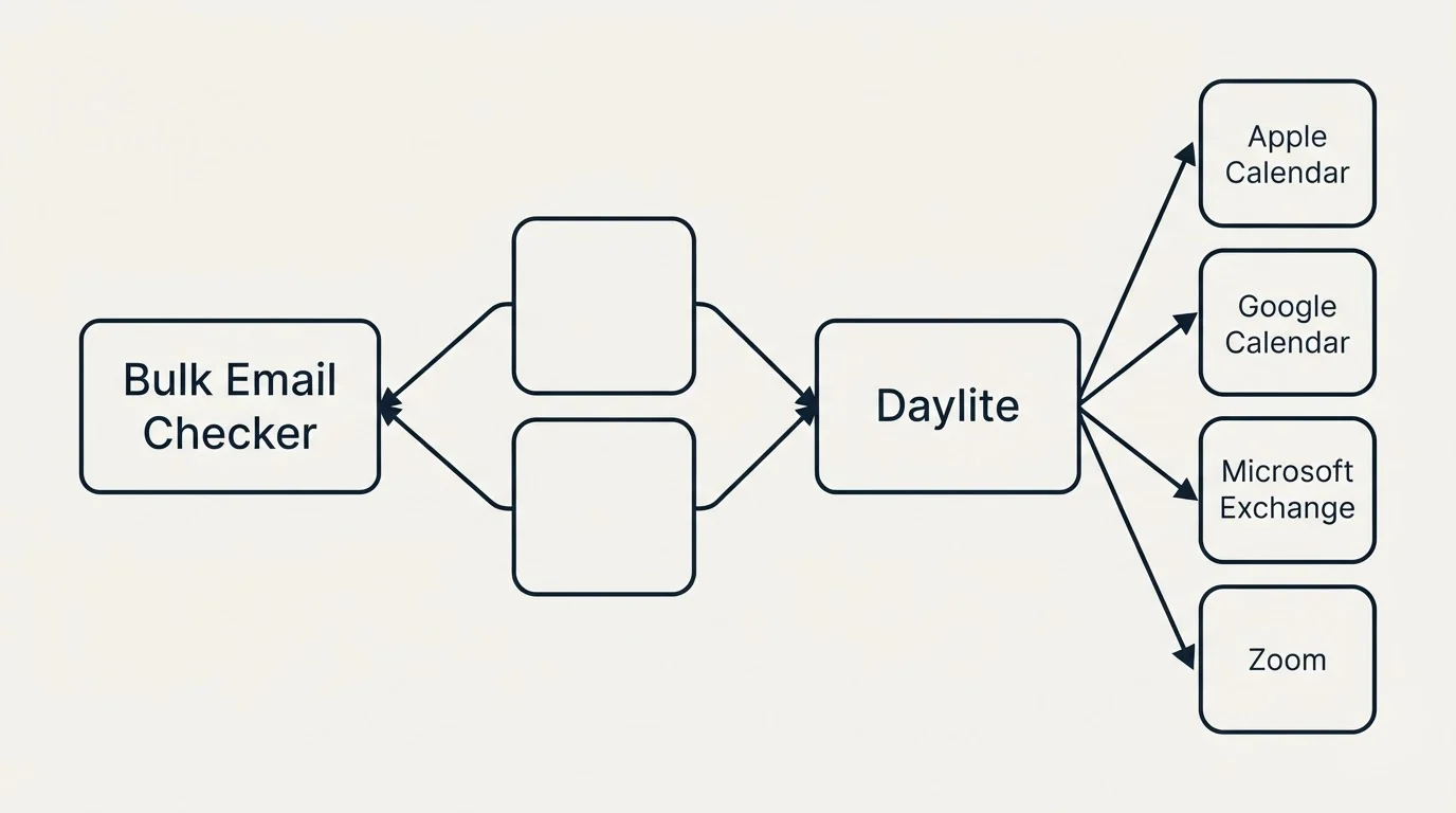 Integration schematic: Integration Ecosystem (Bulk Email Checker, Daylite, Apple Calendar, Google Calendar)