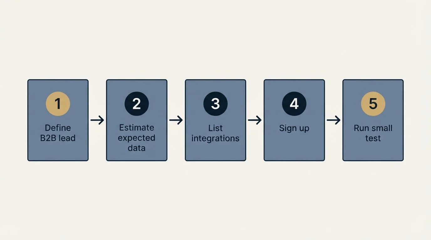 Step sequence: Getting Started Checklist (Define B2B lead, Estimate expected data, List integrations, Sign up)