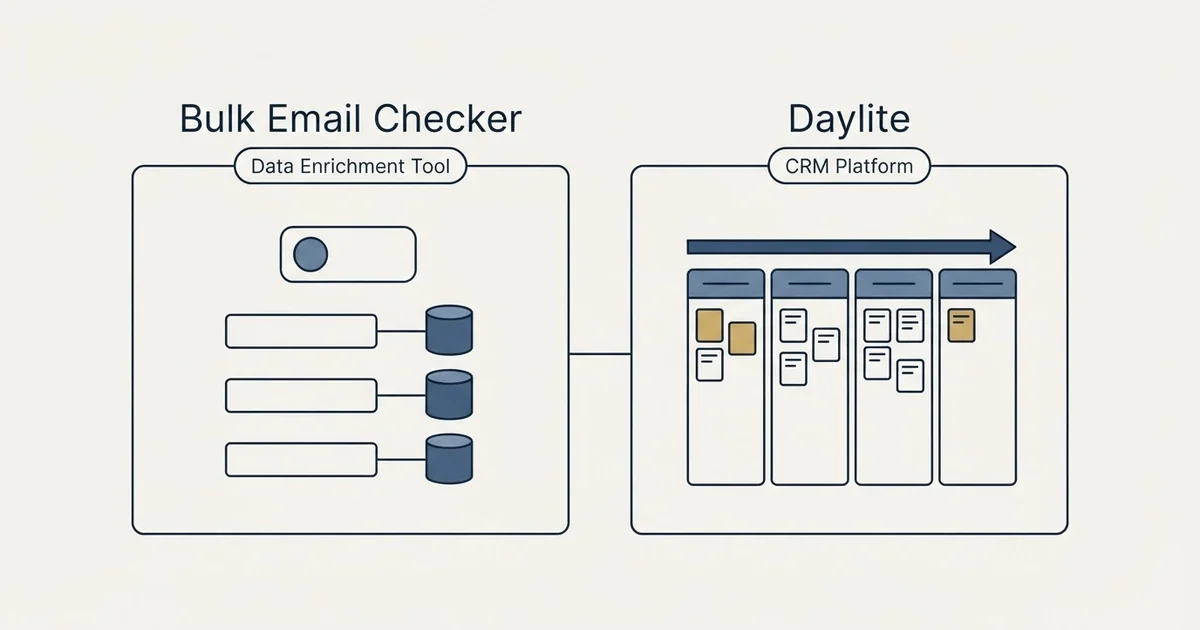 Side-by-side panels: Bulk Email Checker vs Daylite (Data Enrichment Tool, CRM Platform)