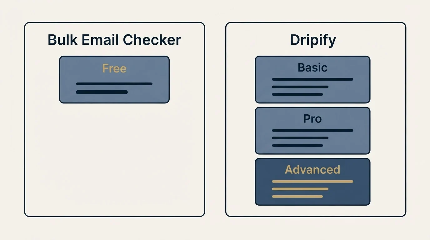 Pricing panels: Pricing Comparison (Bulk Email Checker, Dripify, Free, Basic)