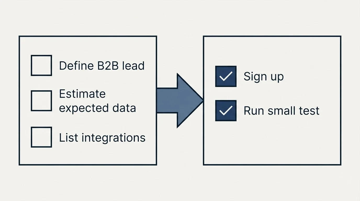 Before-and-after steps: Getting Started Checklist (Define B2B lead, Estimate expected data, List integrations, Sign up)