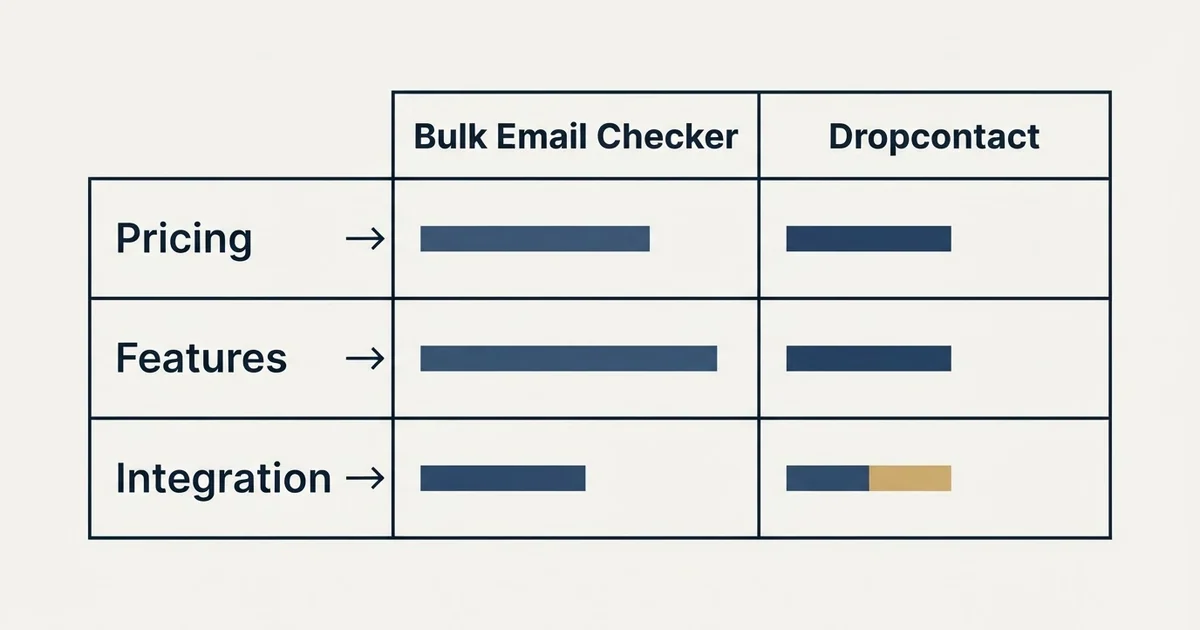 Comparison panel: Bulk Email Checker vs Dropcontact (Pricing, Features, Integration)