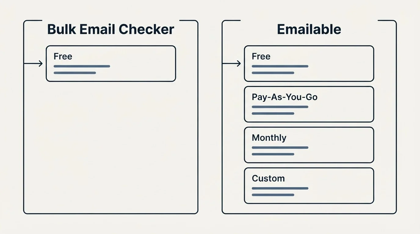 Pricing panels: Pricing Comparison (Bulk Email Checker, Emailable, Free, Pay-As-You-Go)