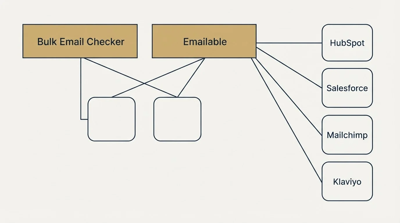 Integration grid: Integration Ecosystem (Bulk Email Checker, Emailable, HubSpot, Salesforce)