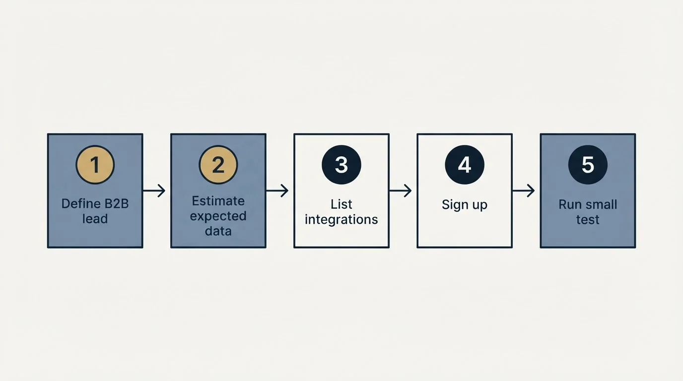 Step sequence: Getting Started Checklist (Define B2B lead, Estimate expected data, List integrations, Sign up)