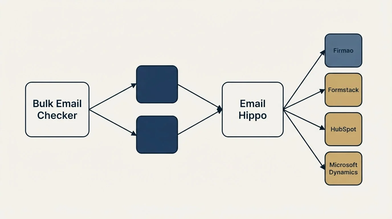 Integration schematic: Integration Ecosystem (Bulk Email Checker, Email Hippo, Firmao, Formstack)