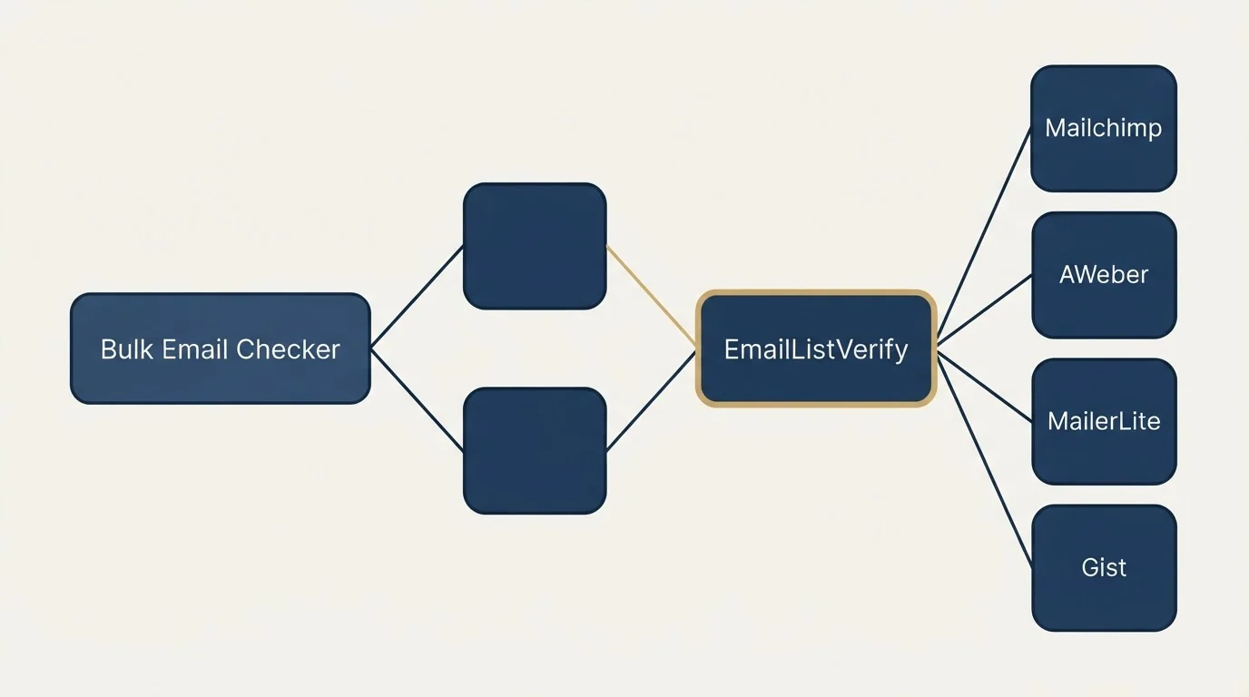 Integration schematic: Integration Ecosystem (Bulk Email Checker, EmailListVerify, Mailchimp, AWeber)