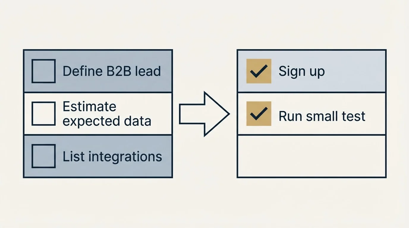 Before-and-after steps: Getting Started Checklist (Define B2B lead, Estimate expected data, List integrations, Sign up)