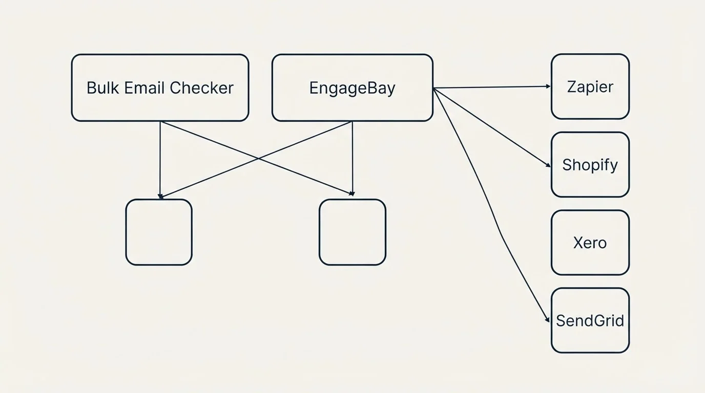 Integration grid: Integration Ecosystem (Bulk Email Checker, EngageBay, Zapier, Shopify)
