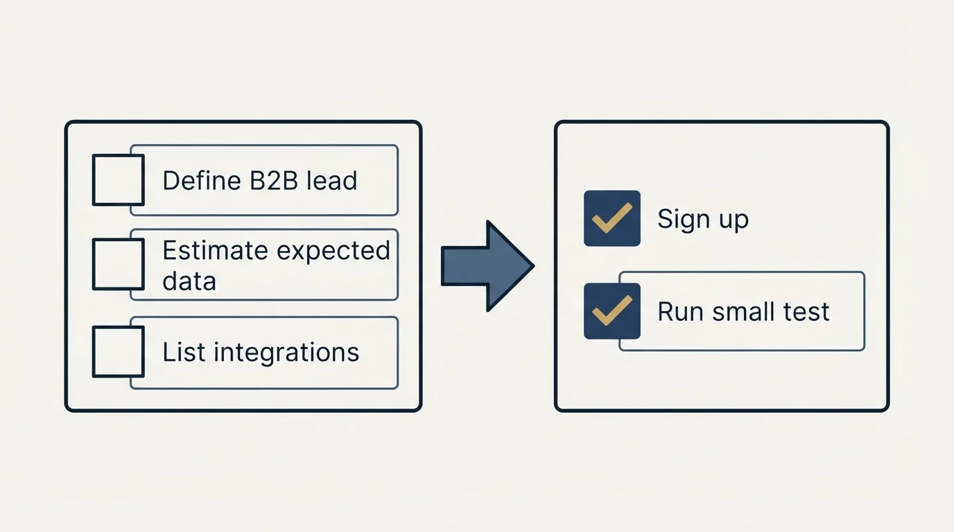 Before-and-after steps: Getting Started Checklist (Define B2B lead, Estimate expected data, List integrations, Sign up)
