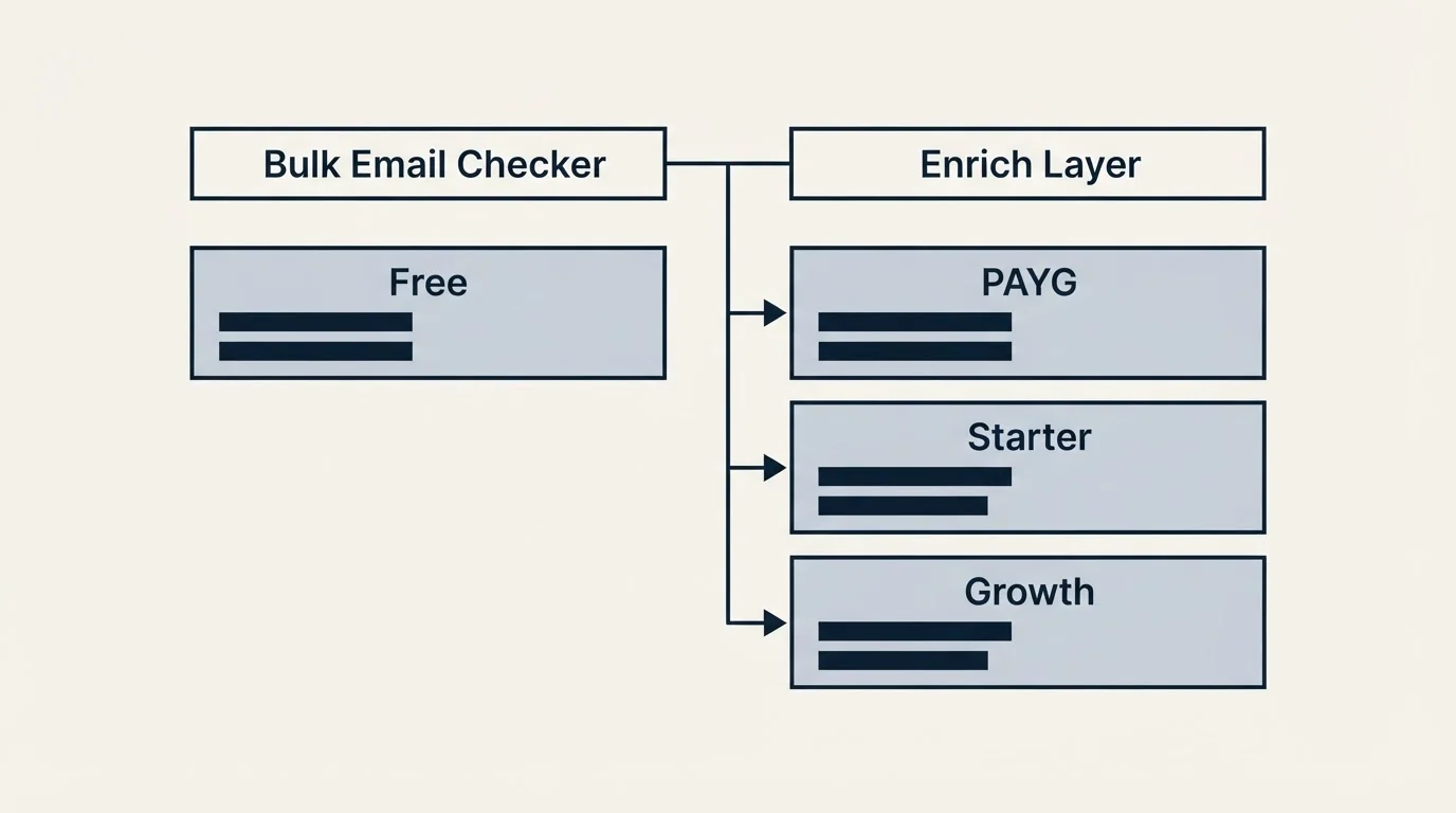Pricing table: Pricing Comparison (Bulk Email Checker, Enrich Layer, Free, PAYG)