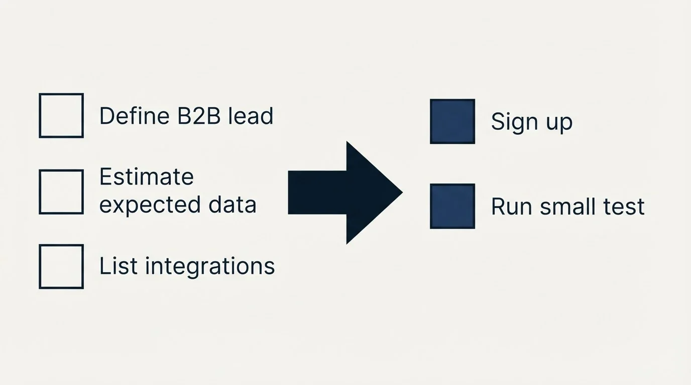 Before-and-after steps: Getting Started Checklist (Define B2B lead, Estimate expected data, List integrations, Sign up)