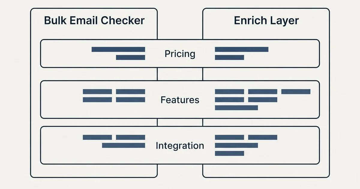 Comparison panel: Bulk Email Checker vs Enrich Layer (Pricing, Features, Integration)