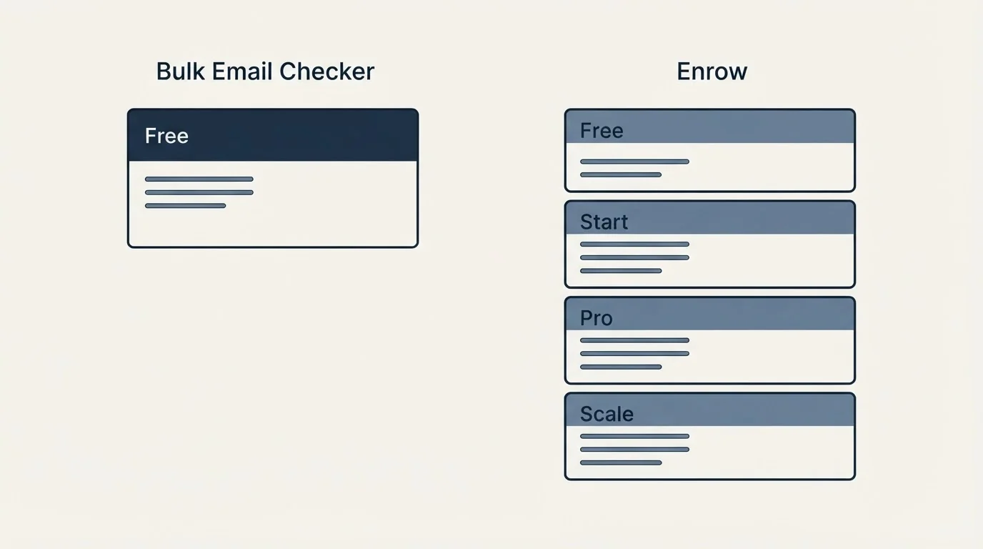 Pricing panels: Pricing Comparison (Bulk Email Checker, Enrow, Free, Start)