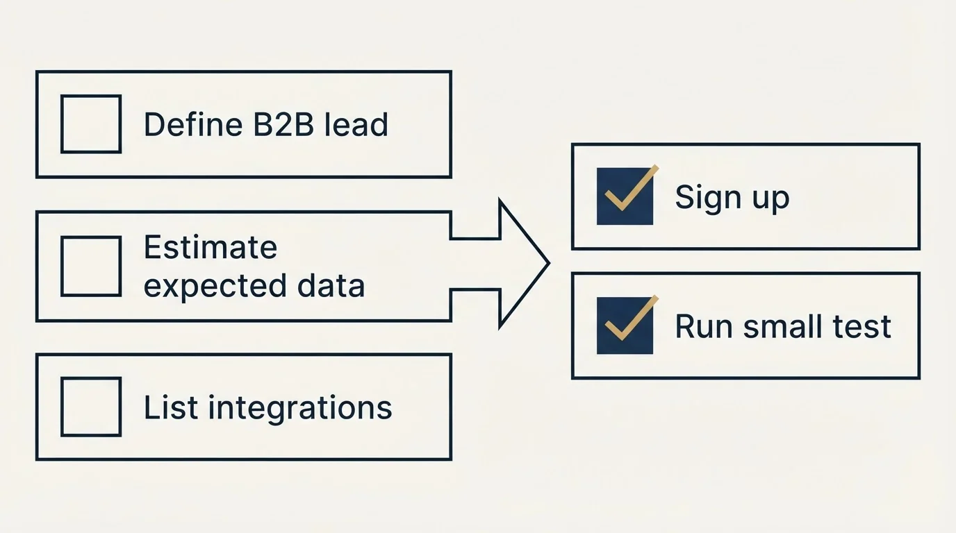 Before-and-after steps: Getting Started Checklist (Define B2B lead, Estimate expected data, List integrations, Sign up)