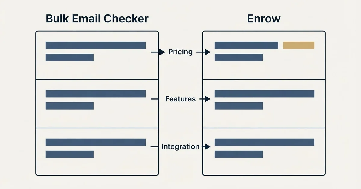 Comparison panel: Bulk Email Checker vs Enrow (Pricing, Features, Integration)